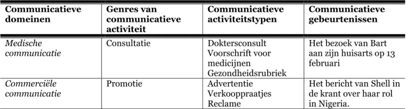 Tabel 1: relaties tussen communicatieve gebeurtenissen, communicatieve domeinen, genres van  communicatieve activiteit en communicatieve activiteitstypen die relevant zijn voor dit onderzoek