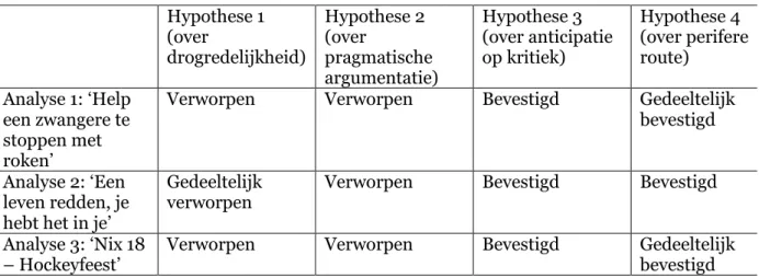 Tabel 3: overzicht van de resultaten van de gemaakte analyses per reclamespot Hypothese 1  (over  drogredelijkheid)  Hypothese 2 (over  pragmatische  argumentatie)  Hypothese 3  (over anticipatie op kritiek)  Hypothese 4  (over perifere route)  Analyse 1: 