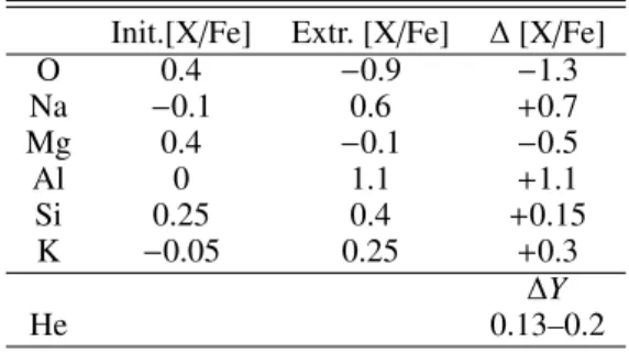 Table 1. Initial and extreme abundance values derived for various ele- ele-ments in NGC 2808 (Carretta 2014, for Al; Carretta 2015, for O, Na, Mg, Si; Mucciarelli et al