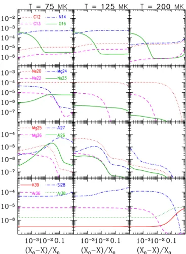 Fig. 1. Evolution of the abundances (by mass fraction) of various ele- ele-ments (as indicated in the leftmost panels) as a function of the consumed hydrogen fraction (used as a proxy for time), for three different values of constant temperature (as indica