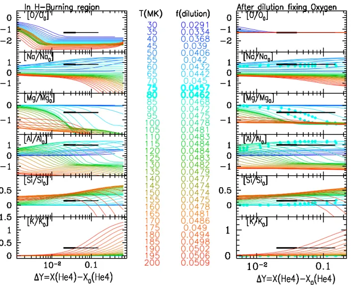 Fig. 2. Left: evolution of the abundances (by mass fraction) of various elements as a function of increase in He mass fraction ∆Y (used as a proxy for time), for di fferent values of constant temperature (as indicated by the colour-coded values in the midd