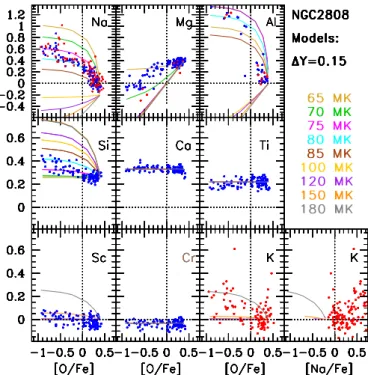 Fig. 3. Theoretical abundances of various elements of Fig. 2 obtained at ∆Y = 0.15 are diluted by various amounts of pristine material and plotted as function of the corresponding values of [O/Fe] for selected values of temperature (colour-coded lines)