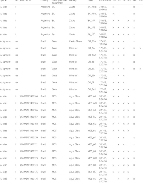 Table 1 Tick samples used for the molecular portion of this study and the gene amplifications results