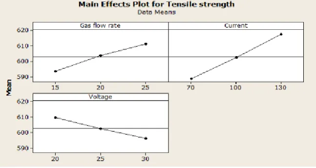 Table 5.Analysis of Variance for Tensile strength  Degree of  Sum of Mean squares 