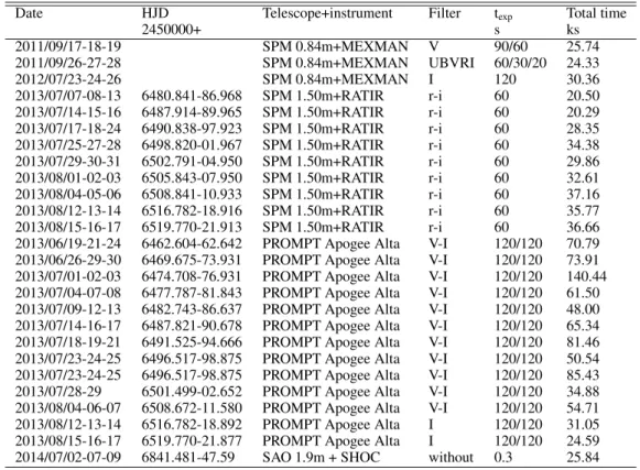 Table 1. Log of spectroscopic observations