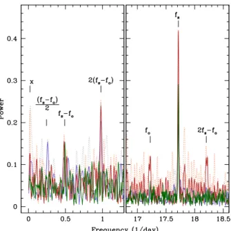 Fig. 6. Power spectra multiband photometry of IGR 1955+0044. The solid lines are powers after clean procedure is applied to powers  pre-sented as dotted lines