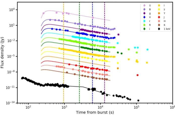 Fig. 1. Optical (UBgVRrIiz), NIR (YJHK) and X-ray (1 KeV) light curve of GRB 120327A afterglow