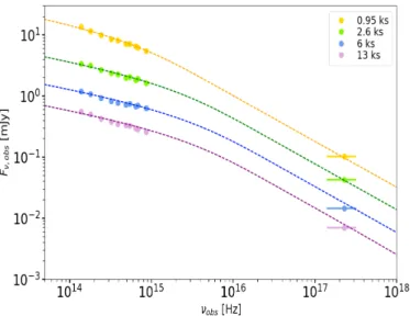 Fig. 4. Evolution with time of the spectral parameters. Variation of the optical extinction A V (top) and of the optical spectral index β (center).