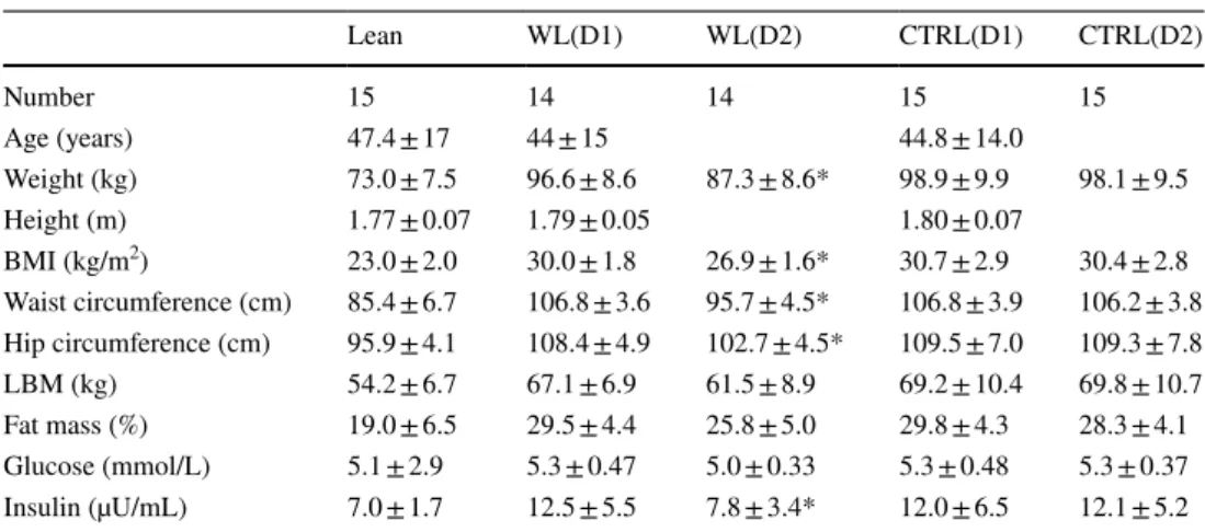 Table 1    Characteristics of lean  subjects and abdominally obese  subjects before and after weight  loss or control interventions