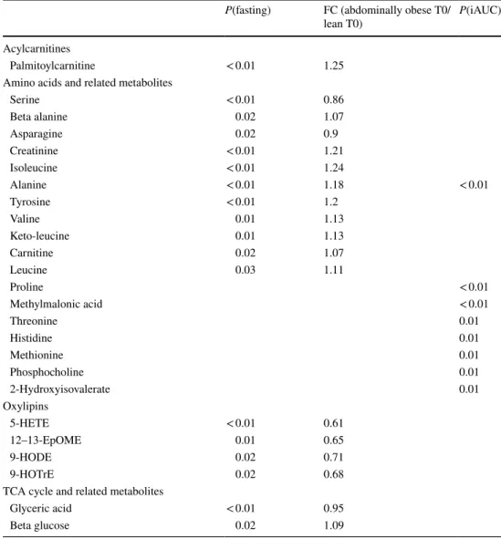 Table 2    Significant (P < 0.05,  lFDR < 0.2) differences  between fasting metabolite  concentrations (FC) and  postprandial mixed meal  response (iAUC) in plasma  between lean and abdominally  obese subjects
