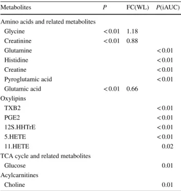 Table 3    Effect of weight loss (P < 0.05, lFDR < 0.2) on fasted state  (T0, FC) metabolite concentrations and postprandial mixed meal  challenge response (iAUC) in plasma of abdominally obese subjects
