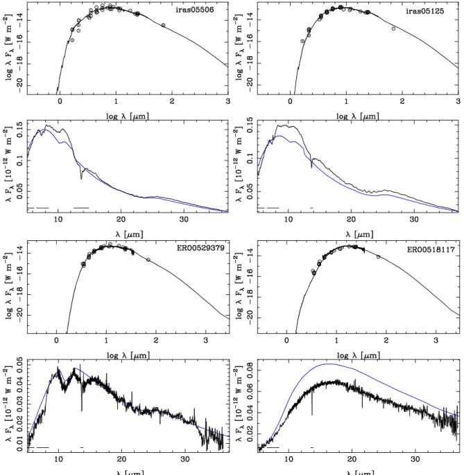 Figure A.1 shows the fits to the SED and IRS spectra of the four C stars when running DUSTY in “density mode =3” mode