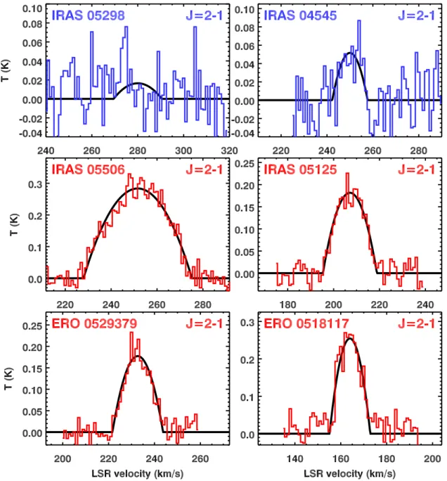 Fig. 1. CO (2−1) profiles of the 2 OH/IR (top, in blue) and 4 carbon stars. The solid line is a fit to the data using Eq