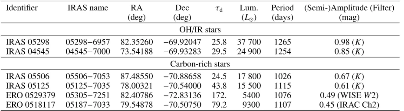 Table 1. LMC targets and some properties.