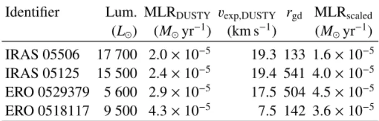 Table 3. DUSTY modelling of the LMC carbon stars.