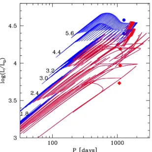 Fig. 3. Evolution of the fundamental-mode period and luminosity dur- dur-ing the TP-AGB based on the evolutionary models of Marigo et al.