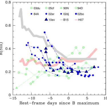 Fig. 6. Evolution of R(Si ii ) for SN 2010ev compared with a sam- sam-ple of HVG SNe (blue filled symbols) and LVG SNe (empty green symbols)