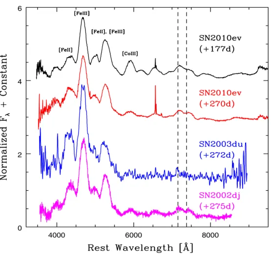 Fig. 7. Nebular spectra of SN 2010ev taken at 177 and 270 days compared with SN 2003du, and SN 2002dj around 270 days