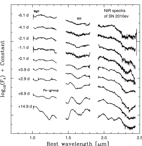 Fig. 8. NIR spectra of SN 2010ev taken between ∼−7 and ∼15 days with X-Shooter. The spectra are shown in log scale