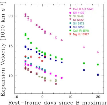 Fig. 9. Evolution of expansion velocities of SN 2010ev derived from the maximum absorptions of different lines.