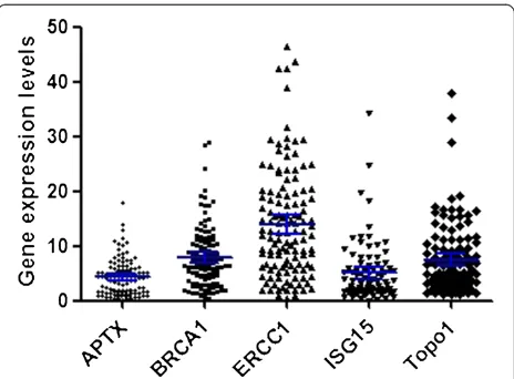 Figure 1 Gene expression levels of APTX, BRCA1, ERCC1, ISG15and Topo1 in 175 patients analyzed by quantitative RT-PCR.Values of gene expression were calculated according to thecomparative Ct method using ACTB as an endogenous control