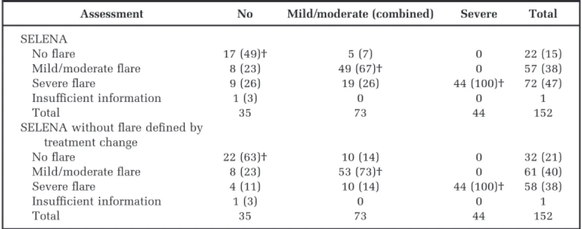 Table 3. Revised SELENA flare assessment and percent agreement with TPC flare assessment, and assessment excluding flare defined by treatment change*