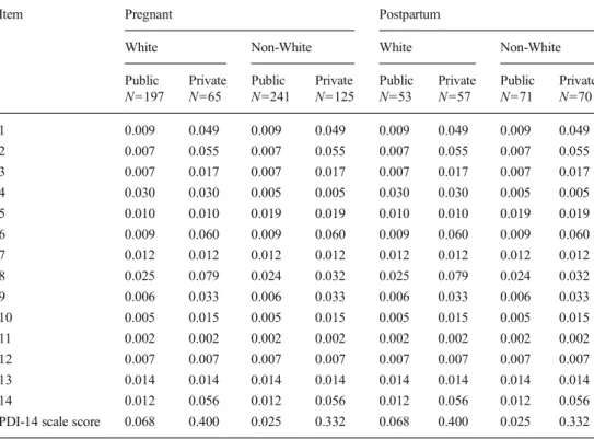 Table 1 Weighted root mean squared error (WRMSE) values for the PDI-14 expected item and scale score functions by group