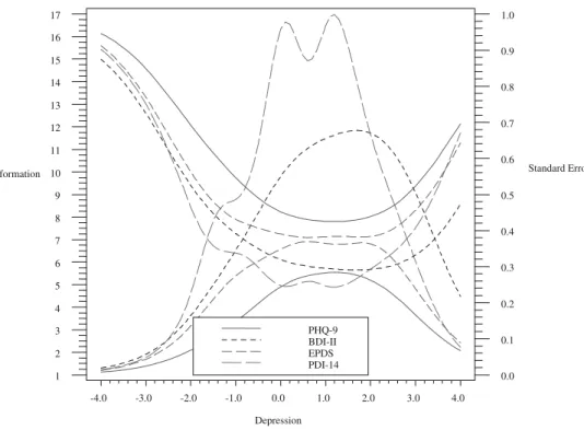 Fig. 1 The test information function and standard error curves of the PDI-14, the BDI-II, the PHQ, and the EPDS