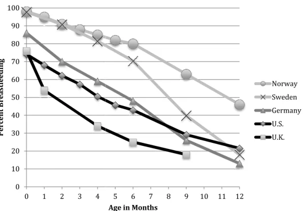 Figure 2: Breastfeeding Prevalence by Age, 2005