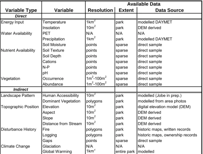 Table 2.1 A list of digitally available variables that influence species distributions in  GSMNP along with the data form in which they are available