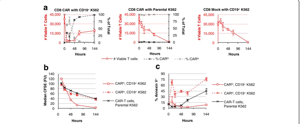 Fig. 3 CAR24 h of co-incubation. Sorted CARhi and CARlo T cells exhibit distinct functional capabilities