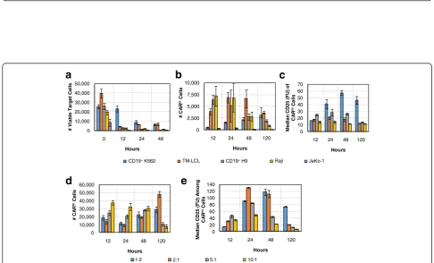Fig. 6 Antigen re-challenge results in CAR expression reduction. Sorted CD8+ CARhi and CARlo cells were assayed for EGFRt surface expression after24 h of co-incubation