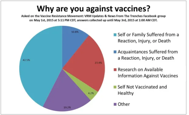Figure 4.1: Google Chart generated by Lucy Bmq to show motivations for vaccination resistance among VRM  members