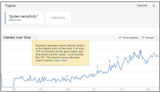 Figure 3.1: Google Trends report on the popularity of the phrase “gluten sensitivity” in Google web searches  between 2005 and 2015