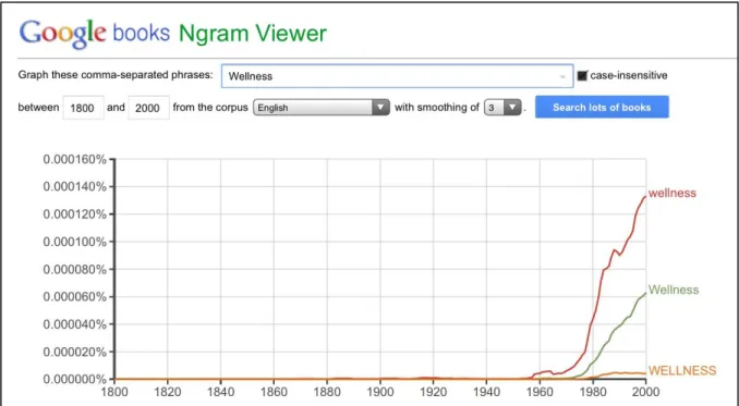 Figure 3.2: Ngram graph of the usage frequency of the word “wellness,” including variation in capitalization, in  all books catalogued by Google Books with publications dates between 1800 and 2000