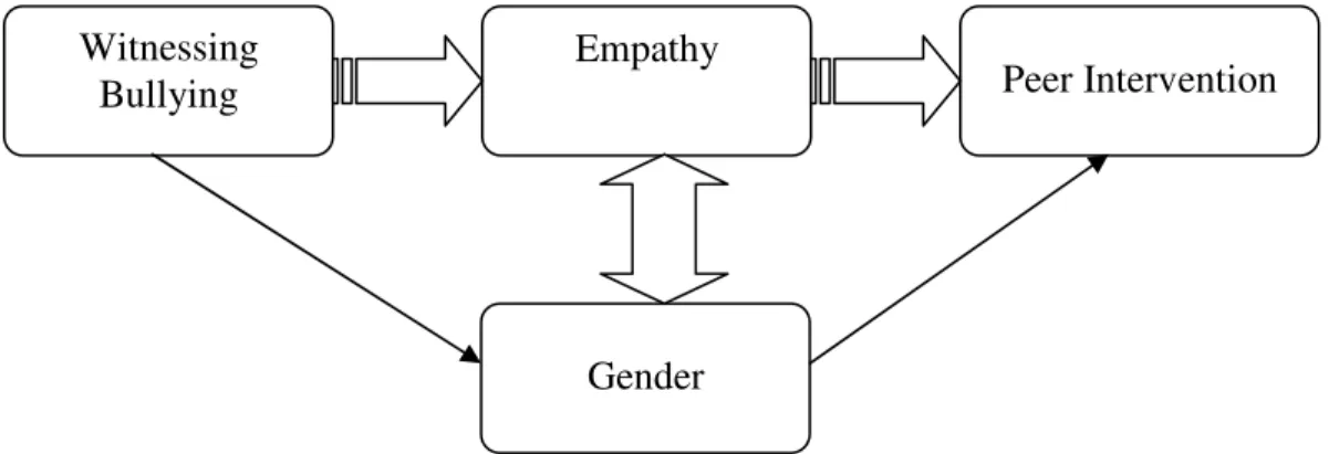 Figure 1. Hypothesized Relations Between Empathy, Gender, and Peer Intervention 