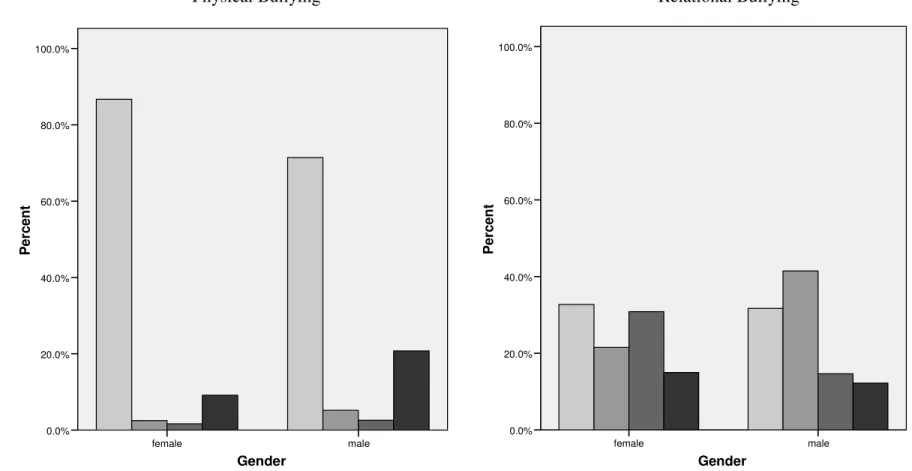 Figure 3. Comparison of Percentages of Peer Intervention Types for Physical and Relational Bullying  Gender malefemalePercent100.0%80.0%60.0%40.0%20.0%0.0% Gender malefemalePercent100.0%80.0%60.0%40.0%20.0%0.0% aggressivesocialverbal instrumental Peer Inte