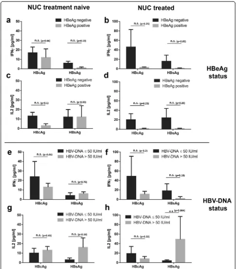 Fig. 3 HBeAg + CHB patients show weaker cytokine responses against HBcAg and HBsAg than HBeAg- CHB patients