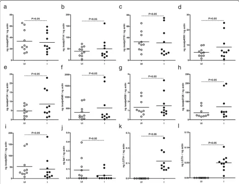 Fig. 2 LGTV has no impact on the expression of nine I. scapularis oatps in synchronously-infected unfed nymphal ticks