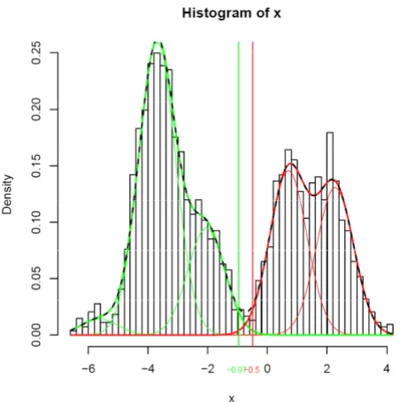 Figure 2The mixture model (FlexiChip)line: lower limit of function f(x) = f(x/bility density function f(x/The mixture model (FlexiChip)