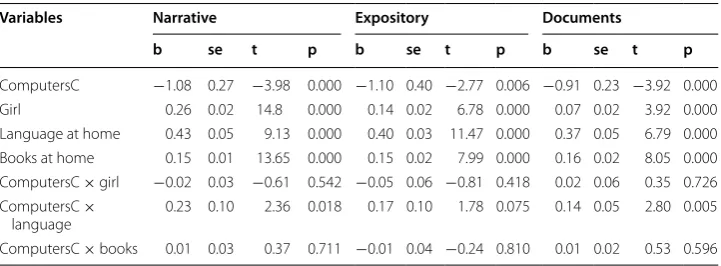 Table 4 Estimates in DiD models for different reading types in the 10YTS