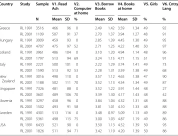 Table 1 Descriptive information at the country level, sample sizes and summary informa-tion for the selected variables for the period 1991–2001