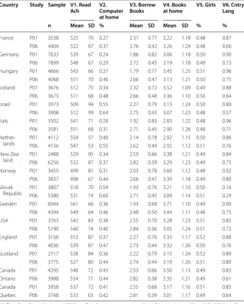 Table 2 Descriptive information at the country level, sample sizes and summary informa-tion for the selected variables for the period 2001–2006, OECD countries only