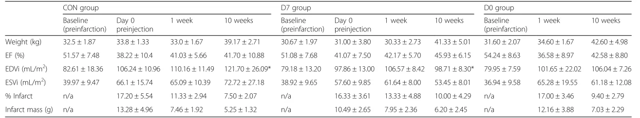 Table 2 Cardiac parameters calculated from Magnetic Resonance exams performed through the study