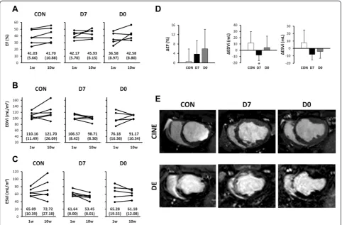 Fig. 3 Changes over time in cardiac function parameters. Cardiac function was measured with cardiac magnetic resonance imaging