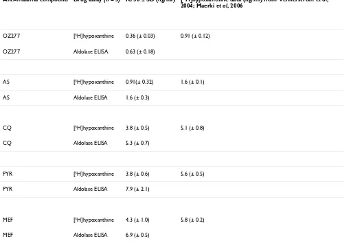 Table 1: IC50s for OZ277, AS, CQ, PYR and MEF obtained from the aldolase ELISA and the [3H]hypoxanthine method with the P