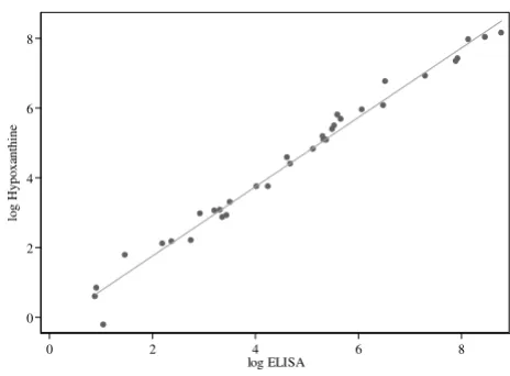 Figure 1strain NF54Correlation of log ICand the [3H]hypoxanthine method with the 50s obtained from the aldolase ELISA P