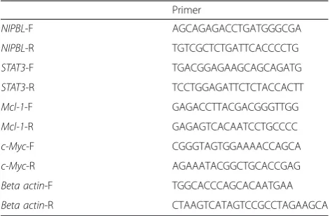 Table 1 Primers for quantitative real-time PCR