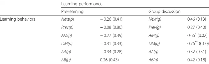 Table 3 Spearman’s rank correlation coefficients between learning performance and STEMlearning strategy