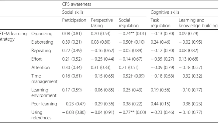 Table 5 Wilcoxon signed-rank test results for the CPS pre-postquestionnaires